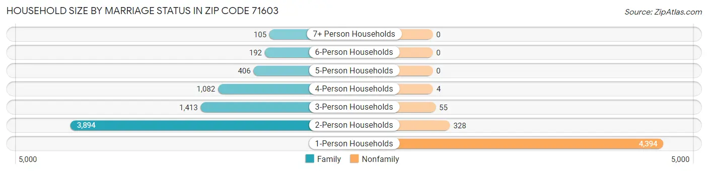 Household Size by Marriage Status in Zip Code 71603