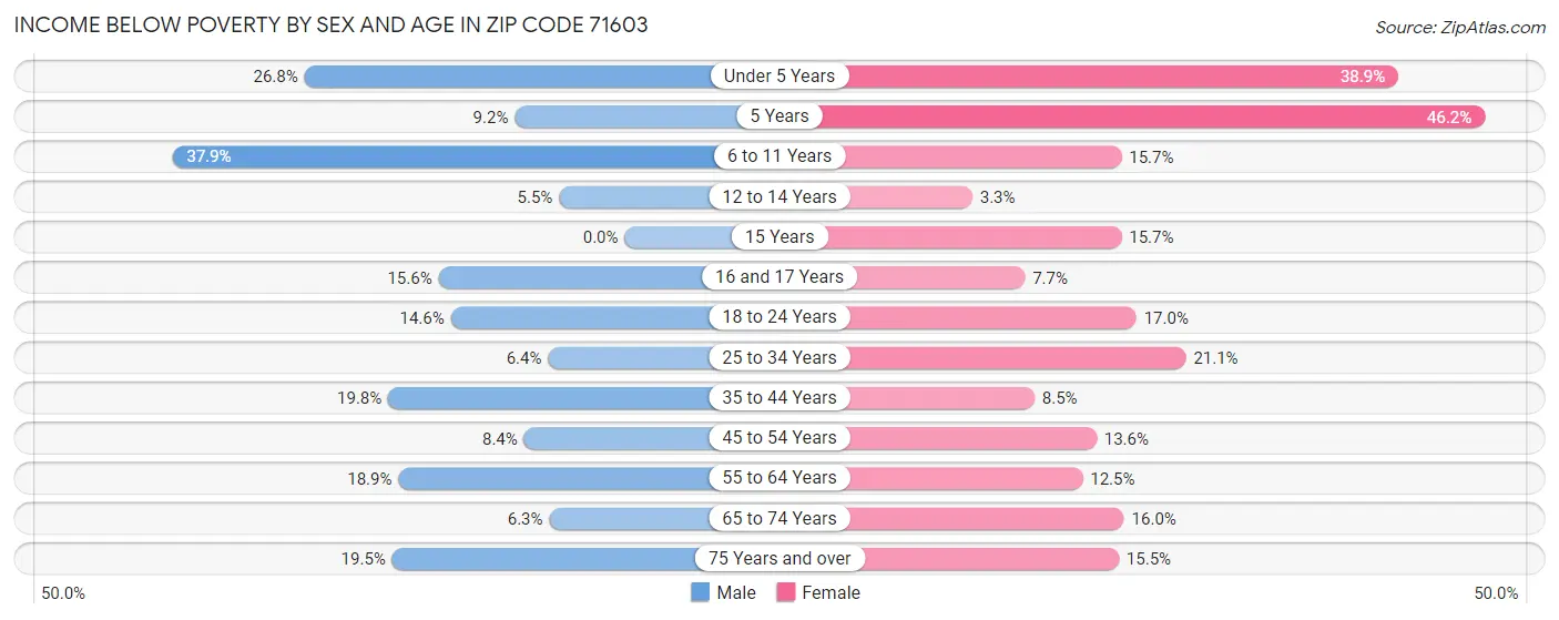Income Below Poverty by Sex and Age in Zip Code 71603