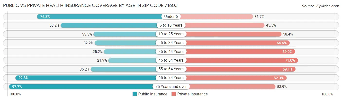 Public vs Private Health Insurance Coverage by Age in Zip Code 71603