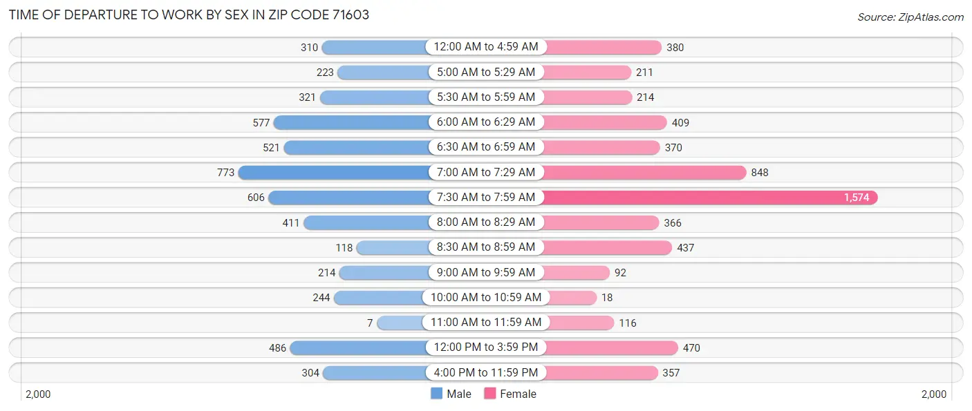 Time of Departure to Work by Sex in Zip Code 71603