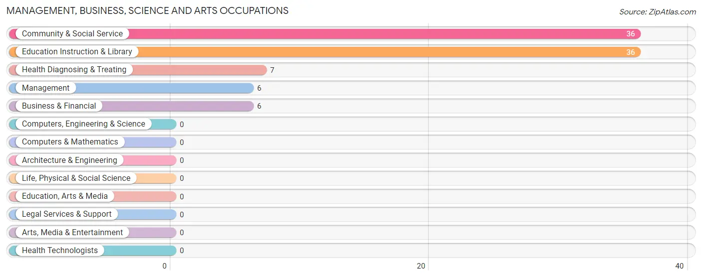 Management, Business, Science and Arts Occupations in Zip Code 71630