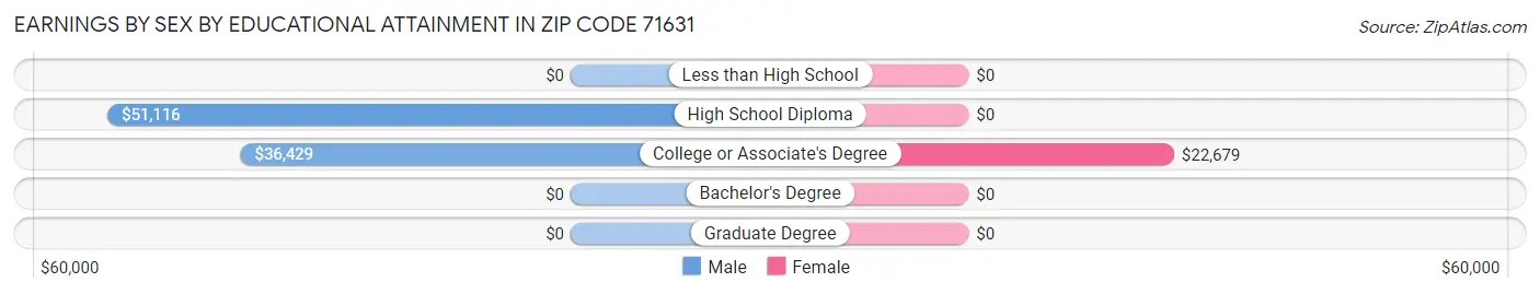 Earnings by Sex by Educational Attainment in Zip Code 71631