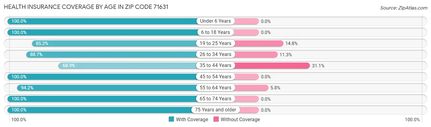 Health Insurance Coverage by Age in Zip Code 71631