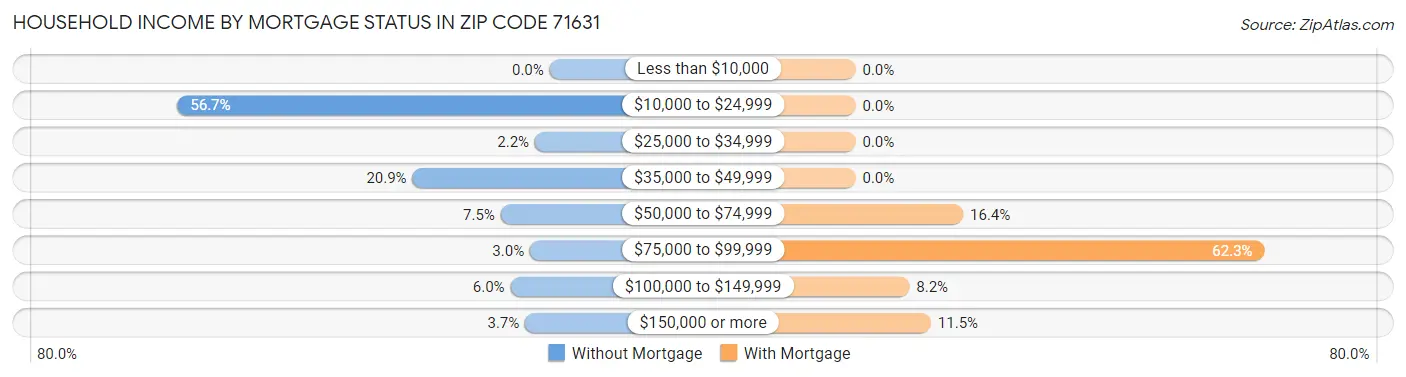 Household Income by Mortgage Status in Zip Code 71631