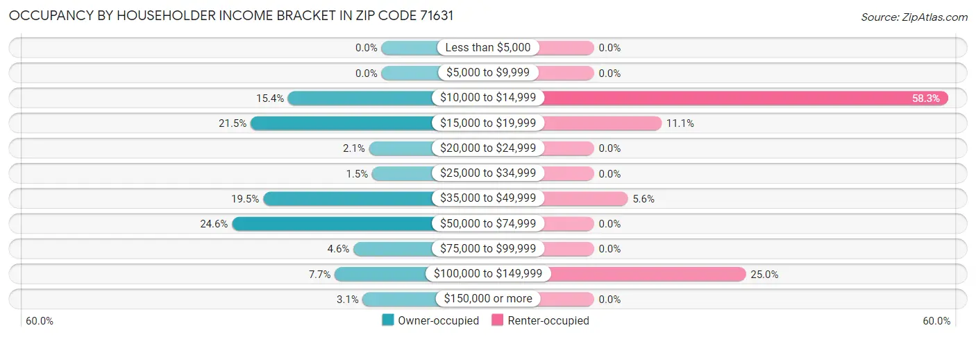 Occupancy by Householder Income Bracket in Zip Code 71631