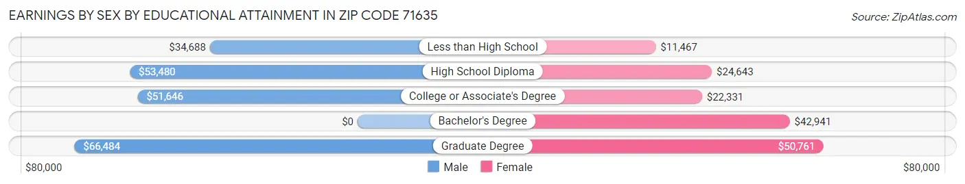 Earnings by Sex by Educational Attainment in Zip Code 71635