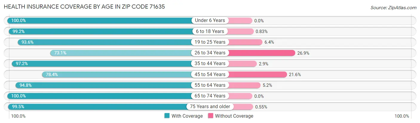 Health Insurance Coverage by Age in Zip Code 71635