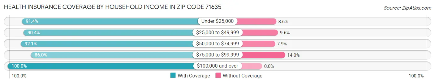 Health Insurance Coverage by Household Income in Zip Code 71635