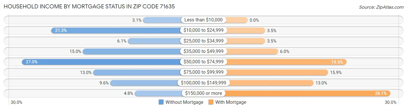 Household Income by Mortgage Status in Zip Code 71635