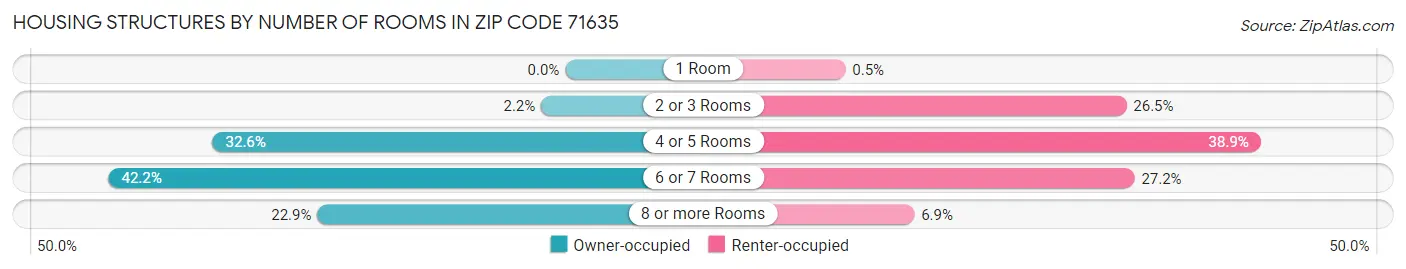 Housing Structures by Number of Rooms in Zip Code 71635