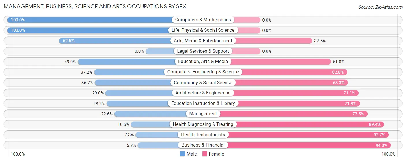 Management, Business, Science and Arts Occupations by Sex in Zip Code 71635