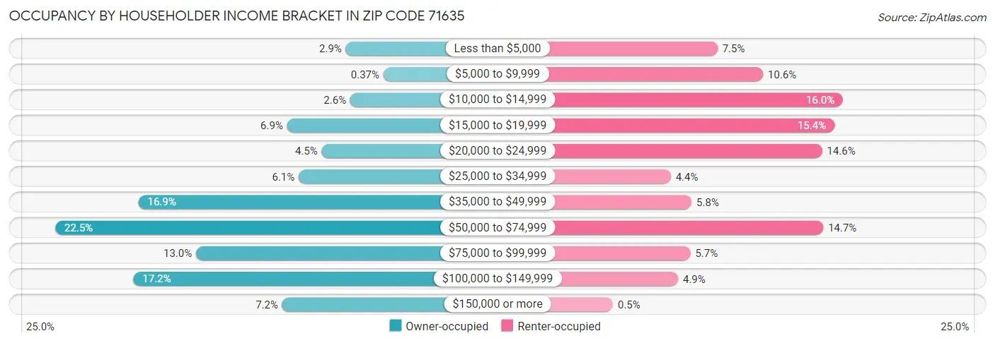 Occupancy by Householder Income Bracket in Zip Code 71635