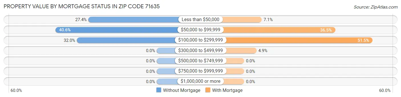 Property Value by Mortgage Status in Zip Code 71635