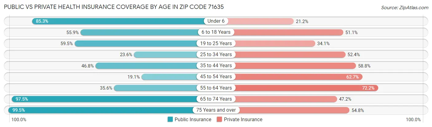 Public vs Private Health Insurance Coverage by Age in Zip Code 71635