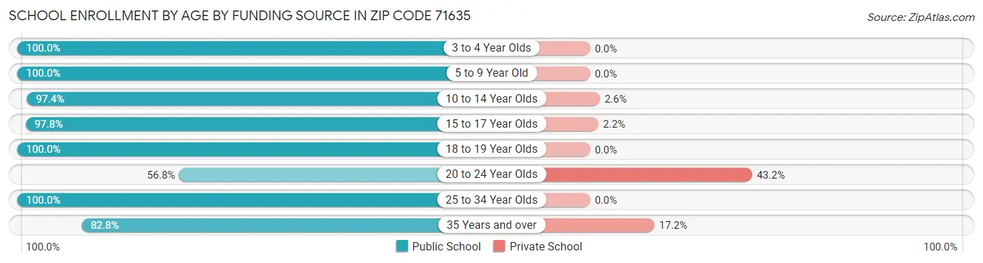 School Enrollment by Age by Funding Source in Zip Code 71635