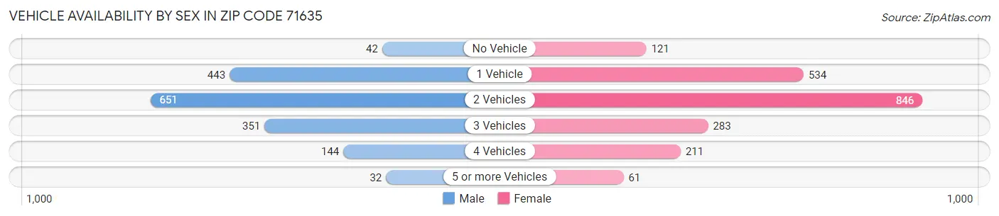 Vehicle Availability by Sex in Zip Code 71635