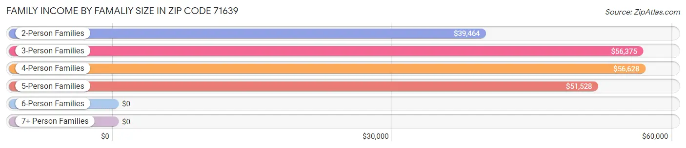 Family Income by Famaliy Size in Zip Code 71639