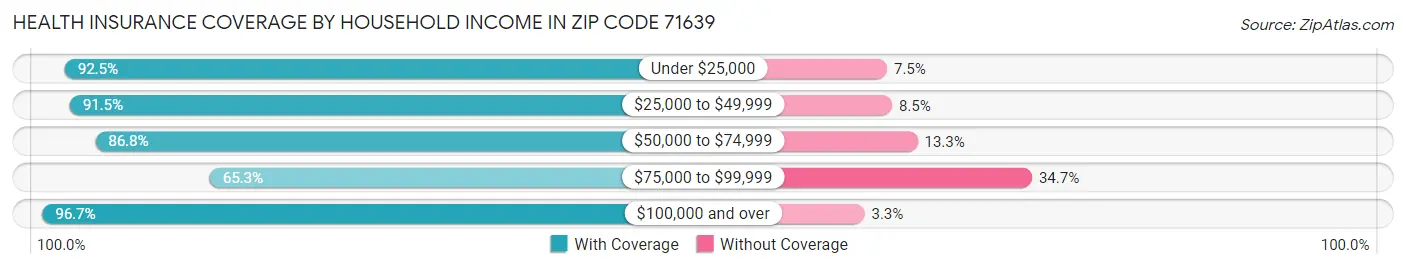 Health Insurance Coverage by Household Income in Zip Code 71639