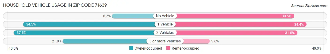 Household Vehicle Usage in Zip Code 71639