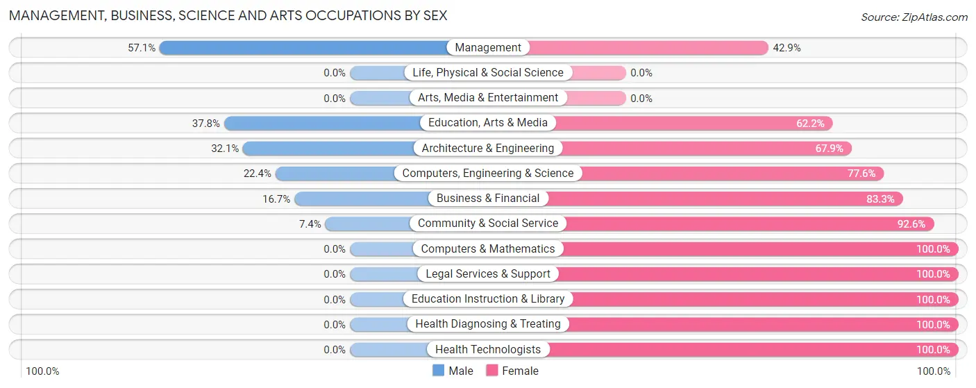 Management, Business, Science and Arts Occupations by Sex in Zip Code 71639