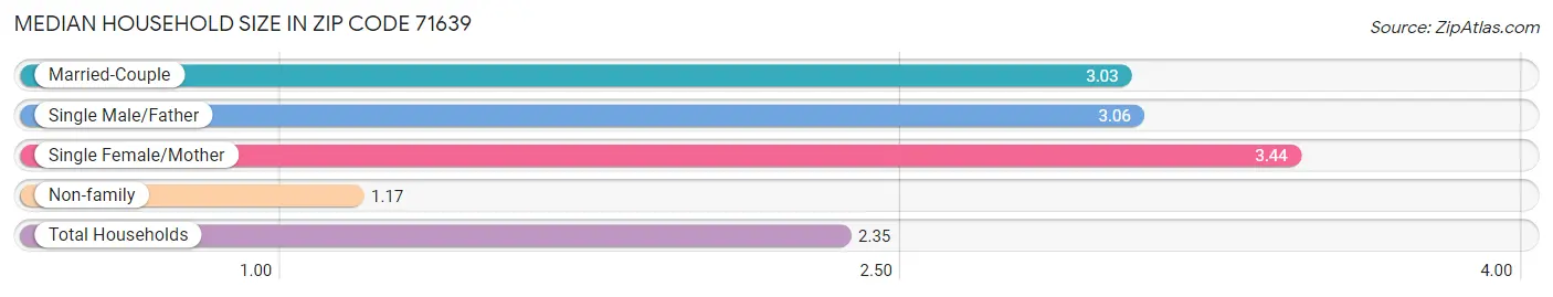 Median Household Size in Zip Code 71639