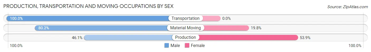 Production, Transportation and Moving Occupations by Sex in Zip Code 71639