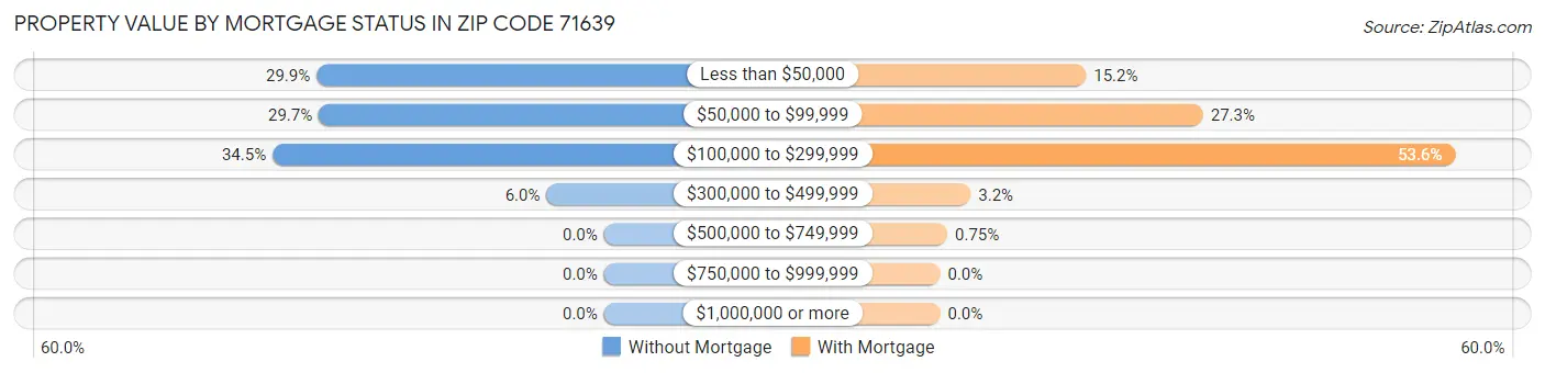 Property Value by Mortgage Status in Zip Code 71639