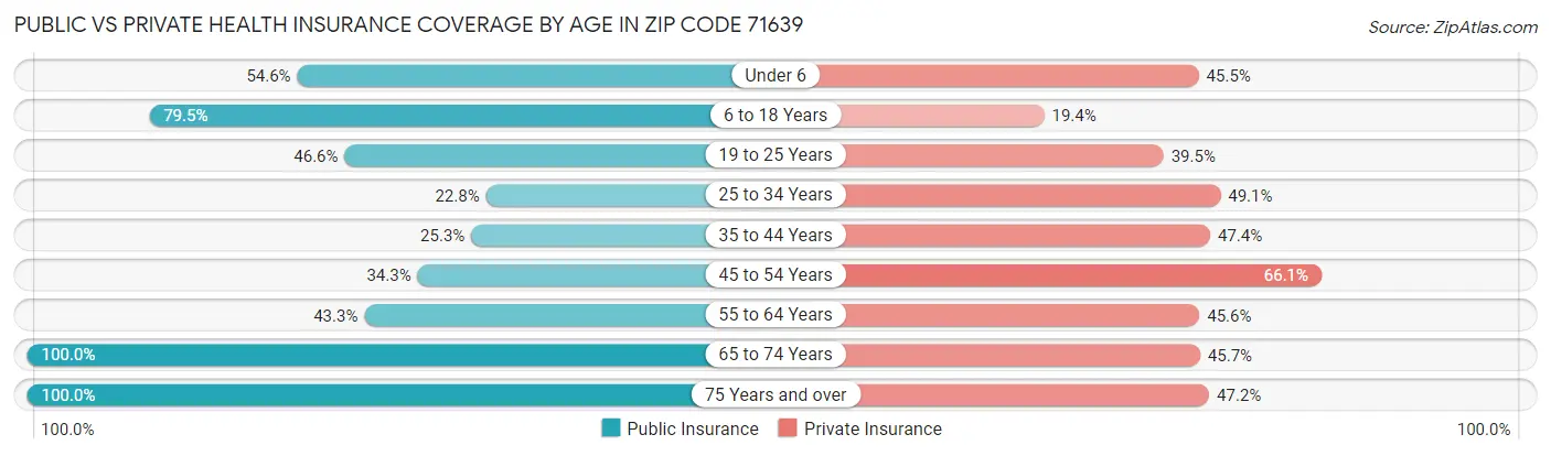Public vs Private Health Insurance Coverage by Age in Zip Code 71639