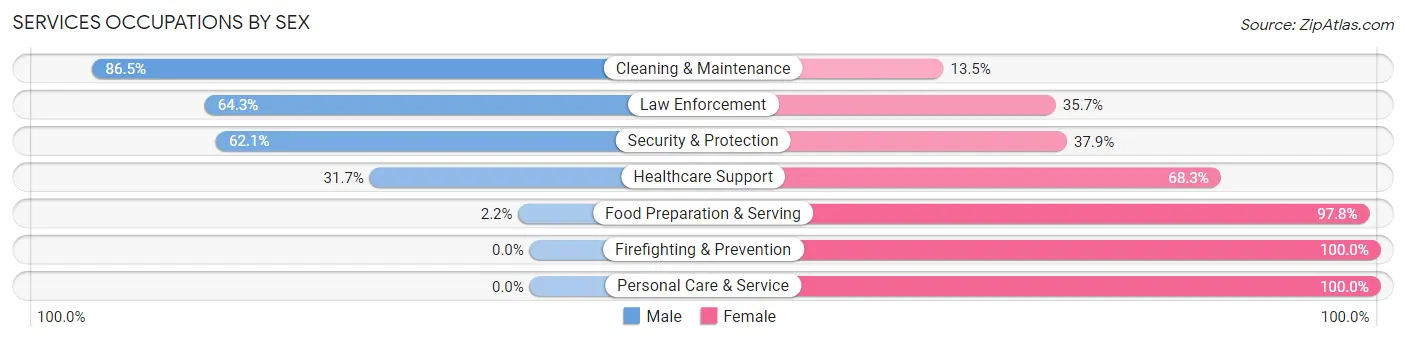 Services Occupations by Sex in Zip Code 71639