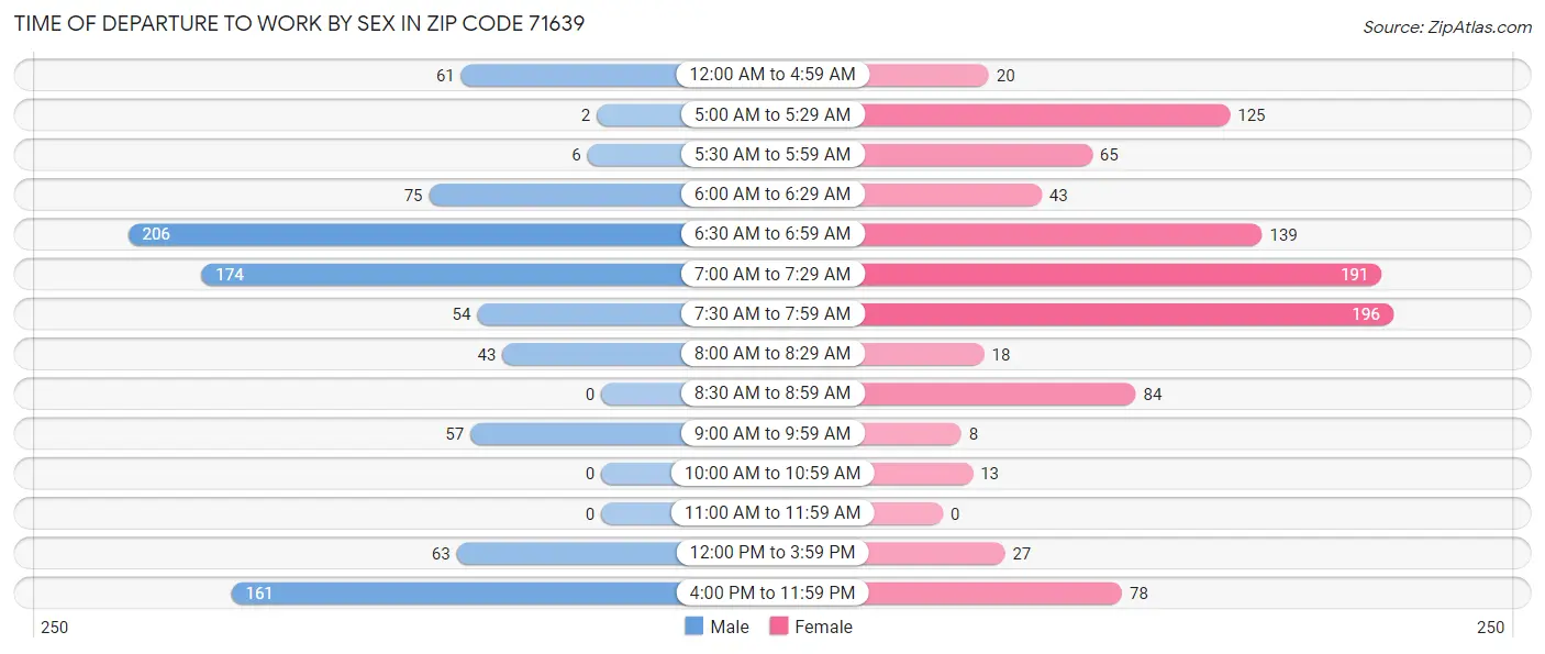 Time of Departure to Work by Sex in Zip Code 71639