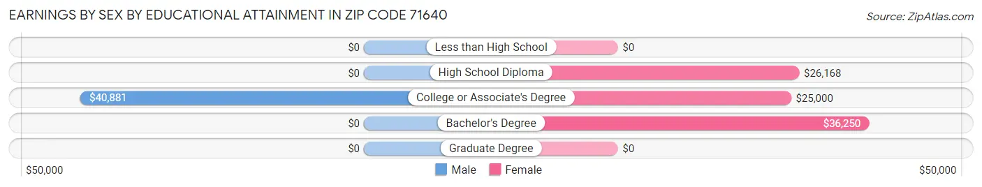 Earnings by Sex by Educational Attainment in Zip Code 71640