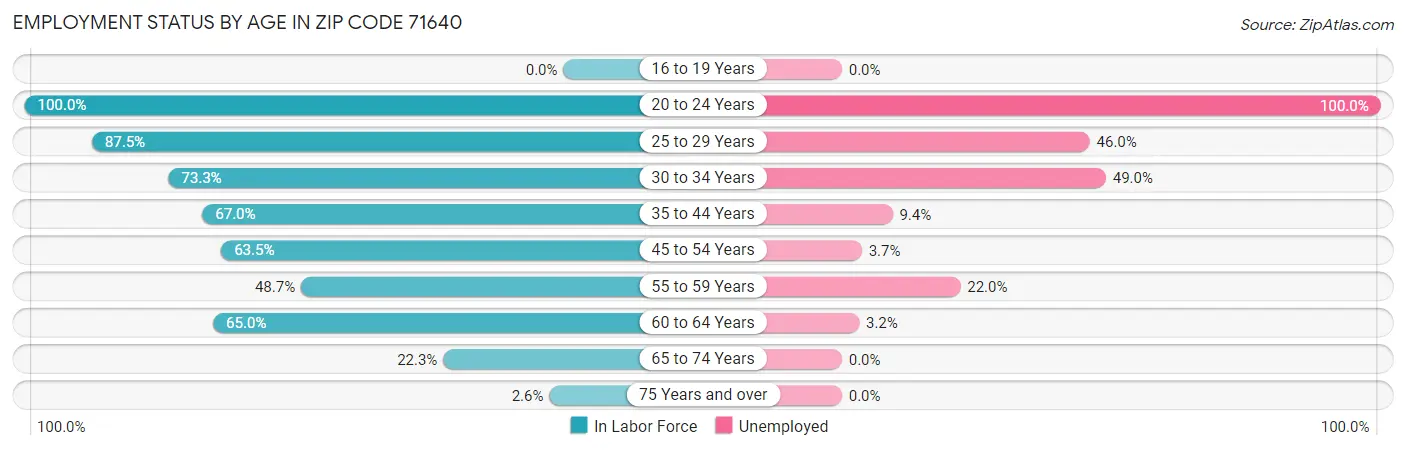 Employment Status by Age in Zip Code 71640