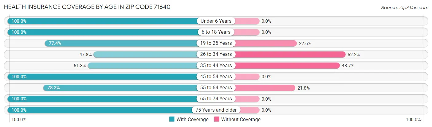 Health Insurance Coverage by Age in Zip Code 71640