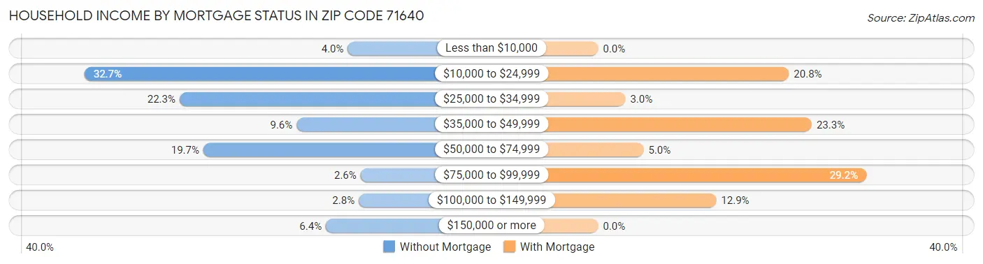 Household Income by Mortgage Status in Zip Code 71640