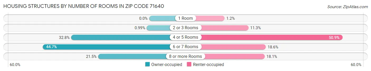 Housing Structures by Number of Rooms in Zip Code 71640