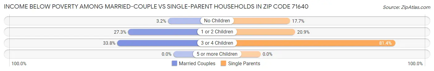 Income Below Poverty Among Married-Couple vs Single-Parent Households in Zip Code 71640