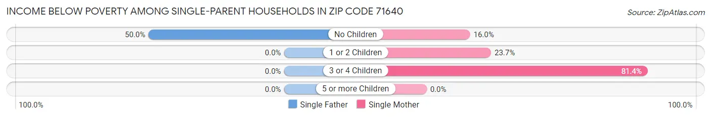 Income Below Poverty Among Single-Parent Households in Zip Code 71640
