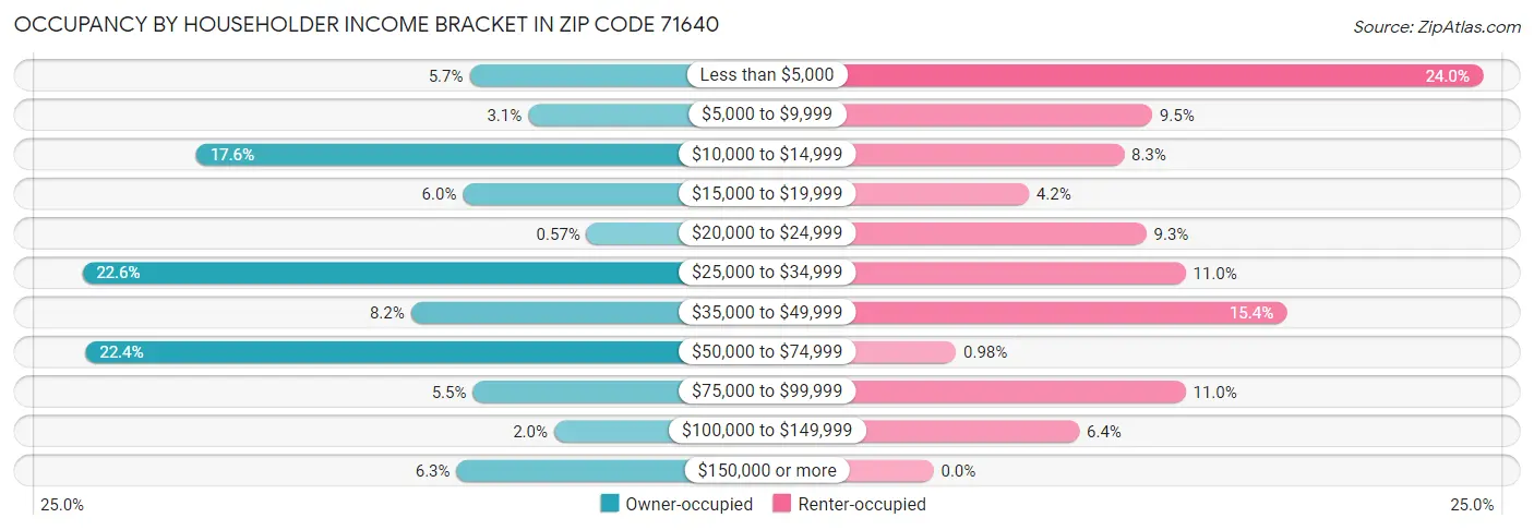 Occupancy by Householder Income Bracket in Zip Code 71640