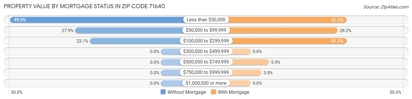 Property Value by Mortgage Status in Zip Code 71640