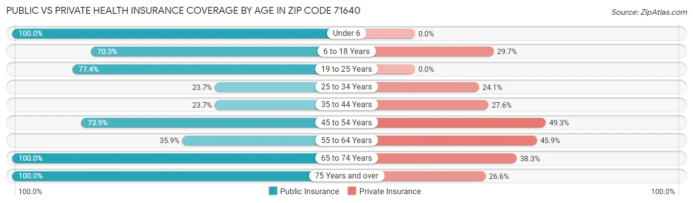 Public vs Private Health Insurance Coverage by Age in Zip Code 71640