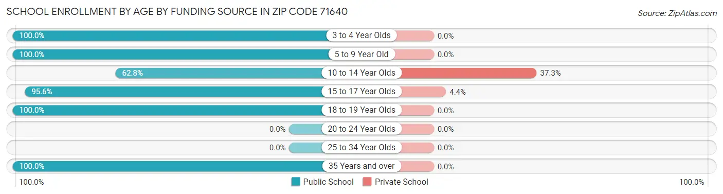 School Enrollment by Age by Funding Source in Zip Code 71640