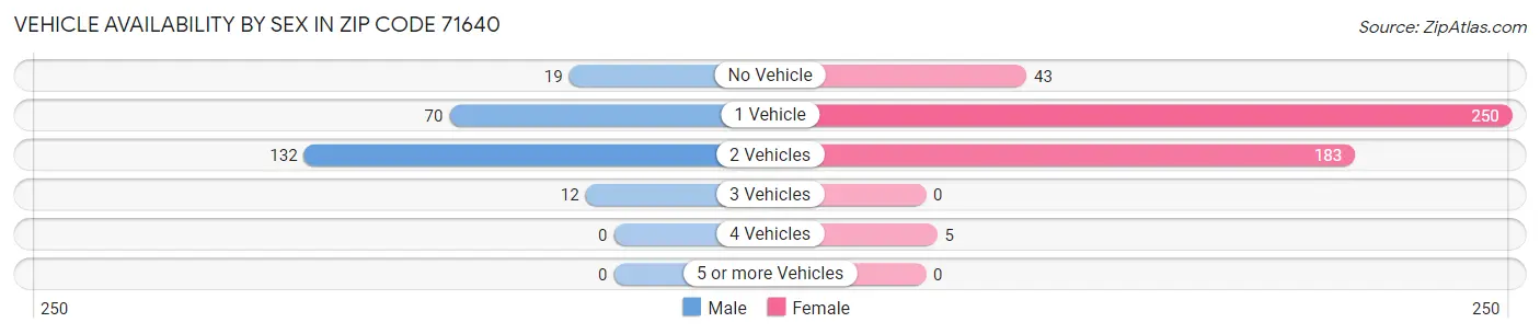 Vehicle Availability by Sex in Zip Code 71640