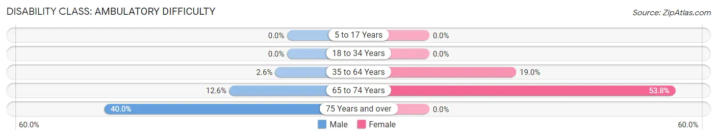 Disability in Zip Code 71643: <span>Ambulatory Difficulty</span>