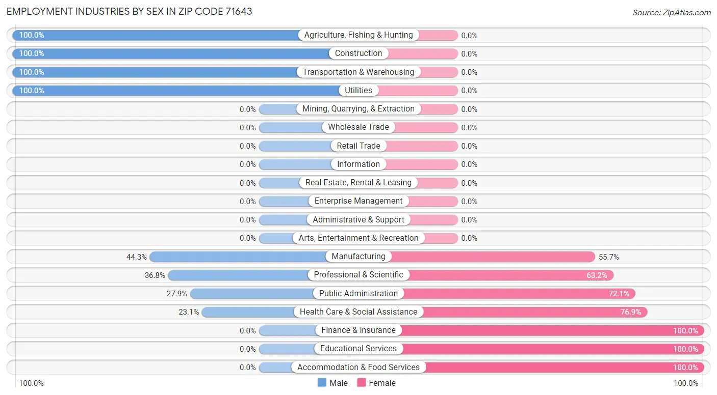 Employment Industries by Sex in Zip Code 71643