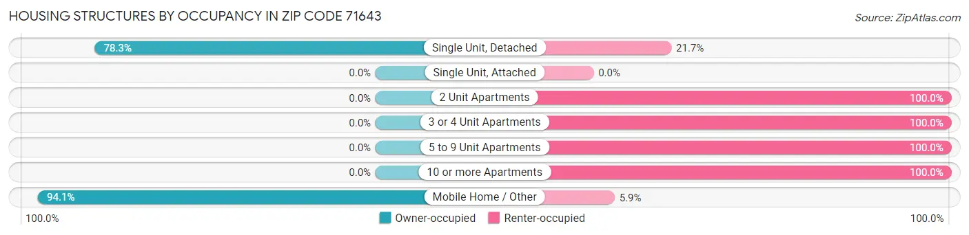 Housing Structures by Occupancy in Zip Code 71643