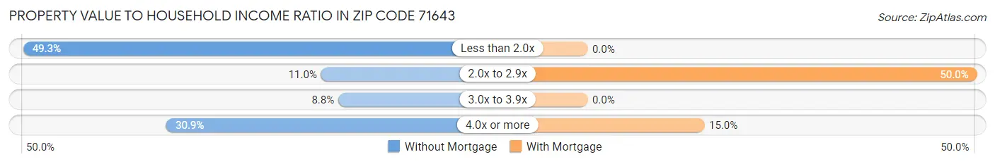 Property Value to Household Income Ratio in Zip Code 71643