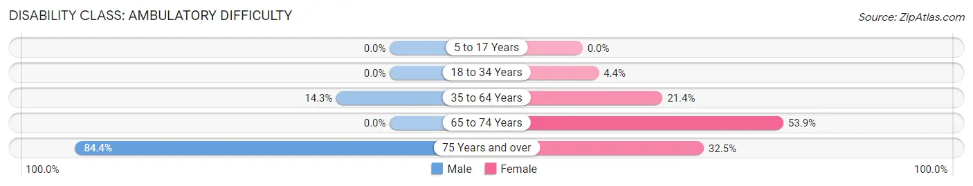 Disability in Zip Code 71644: <span>Ambulatory Difficulty</span>