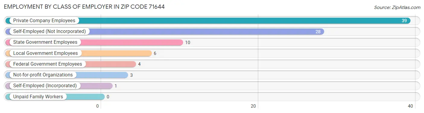 Employment by Class of Employer in Zip Code 71644