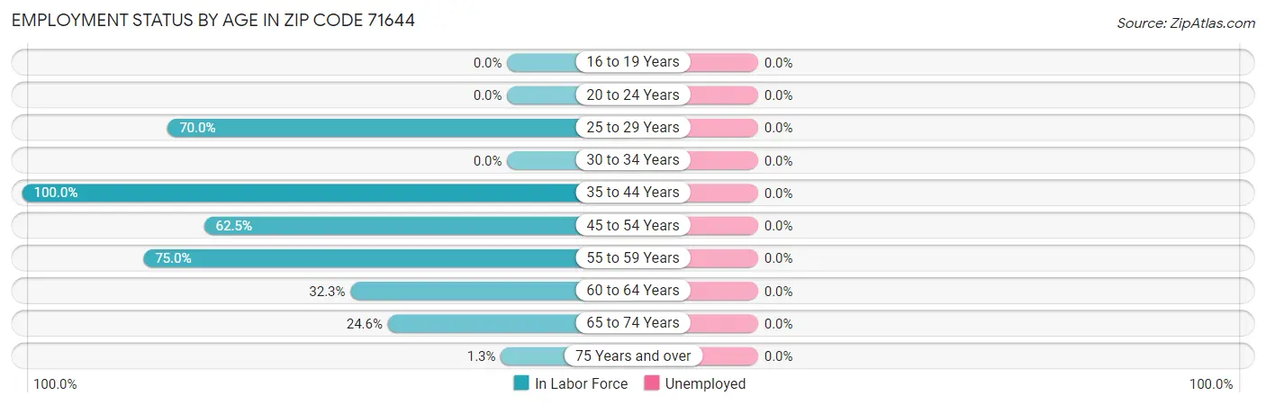 Employment Status by Age in Zip Code 71644