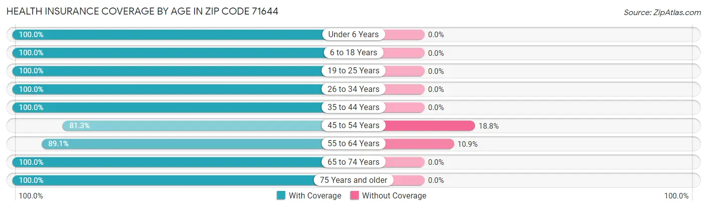 Health Insurance Coverage by Age in Zip Code 71644